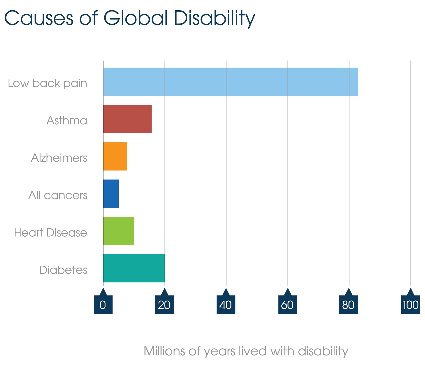 axb1 Causes of Disability Chart https://active-x.co.uk/treatments/lower-back-pain-and-sciatica-prevention/