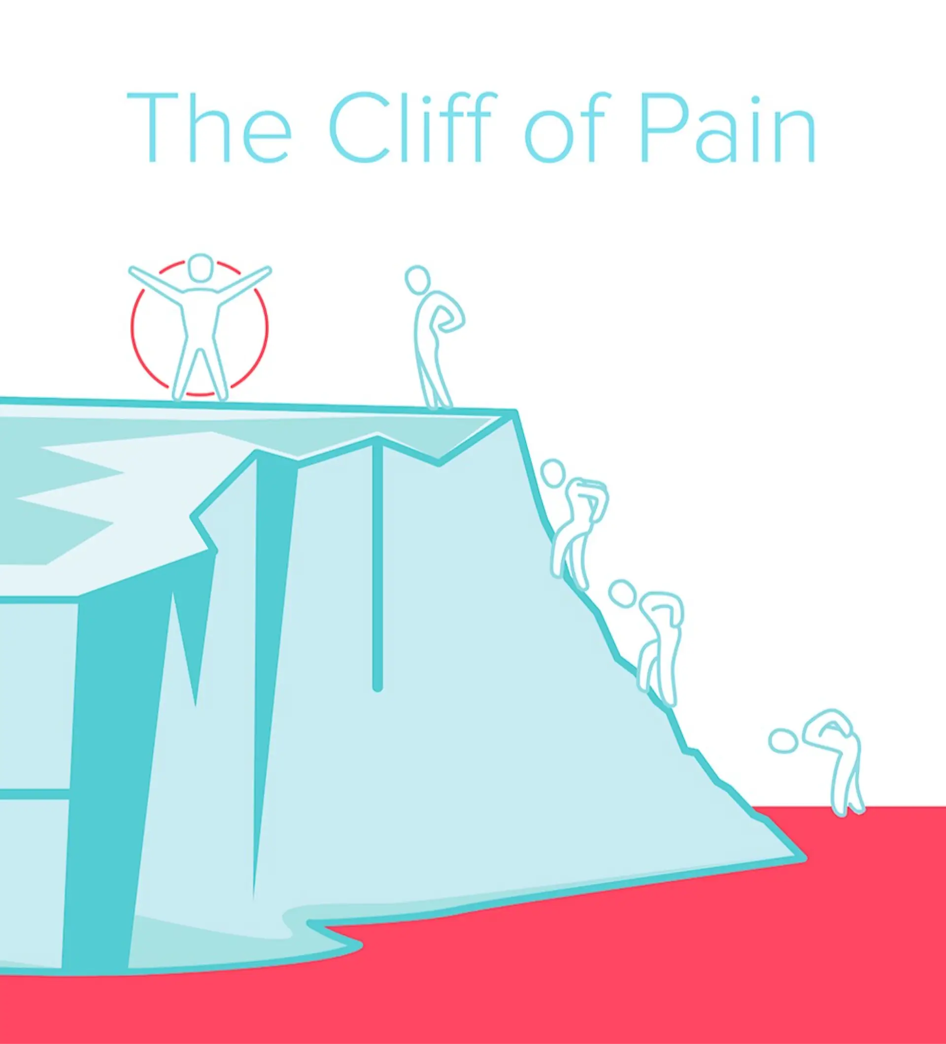 Cliff of pain